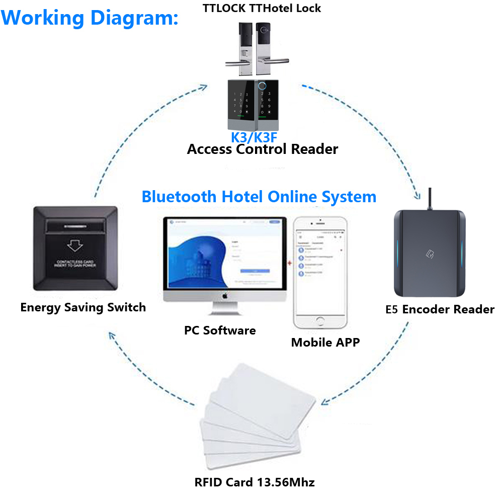 E5 Tthotel Card Encoder NFC 13 - Nfc Card Reader recensie en prijs
